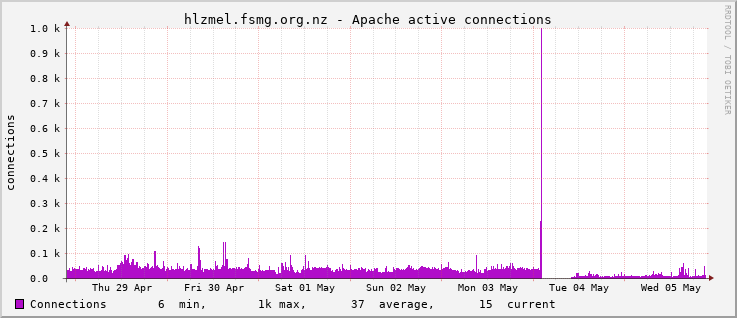 Apache Connections